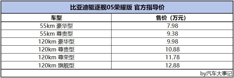 电比油更便宜!比亚迪驱逐舰05/秦PLUS荣耀版7.98万起