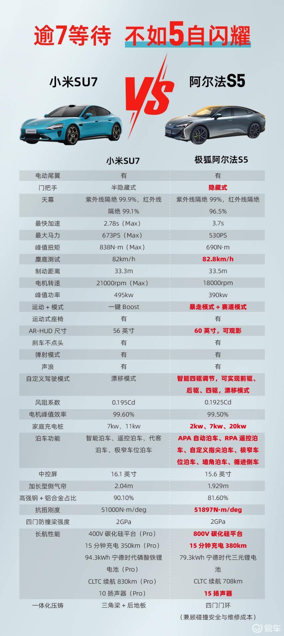 极狐阿尔法S5更多信息曝光，有望成为小米SU7最强平替