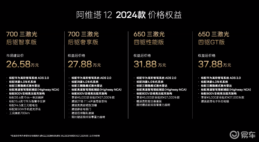 阿维塔12 2024款26.58万起售，标配3激光雷达