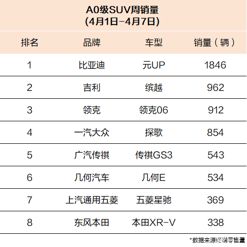 A0级SUV市场王者易主，周销量居然断层第一！