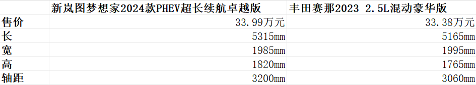 新岚图梦想家和丰田赛那，国产vs合资，你会pick谁？