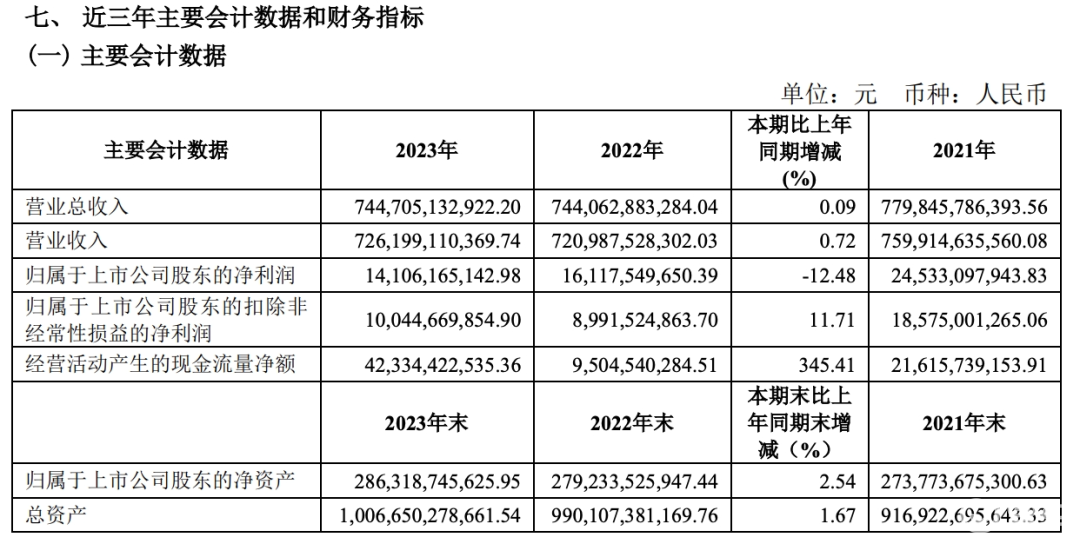 又下滑！上汽集团官宣