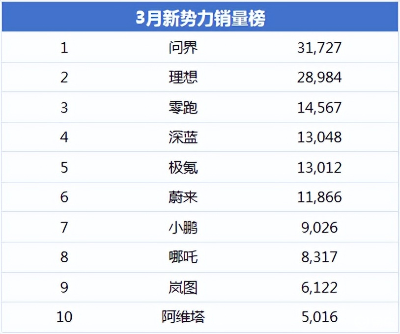 3月新势力销量：问界、理想差距拉大，小米会是下个黑马？