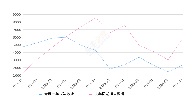 哈弗M6 全部在售 2024款 2023款 2021款 2019款 2018款 2017款,2024年3月份哈弗M6销量2318台, 同比下降60.23%
