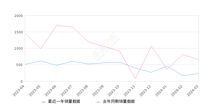 LIFE 全部在售 2023款 2021款,2024年3月份LIFE销量234台, 同比下降64%