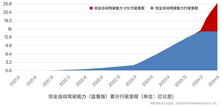 特斯拉二季度财报：2025上半年发布新车