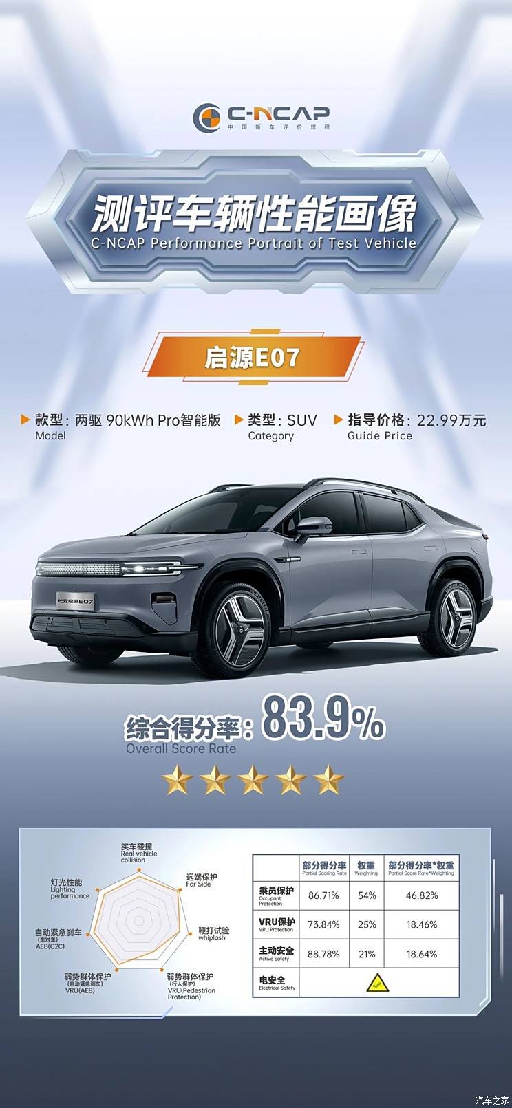 得分率83.9% 长安启源E07获C-NCAP碰撞测试5星评价