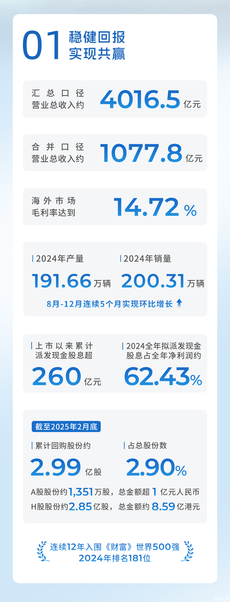 广汽集团2024年营收4016.5亿元 2025年全集团计划推出超20款车型广汽集团2024年营收4016.5亿元 2025年全集团计划推出超20款车型