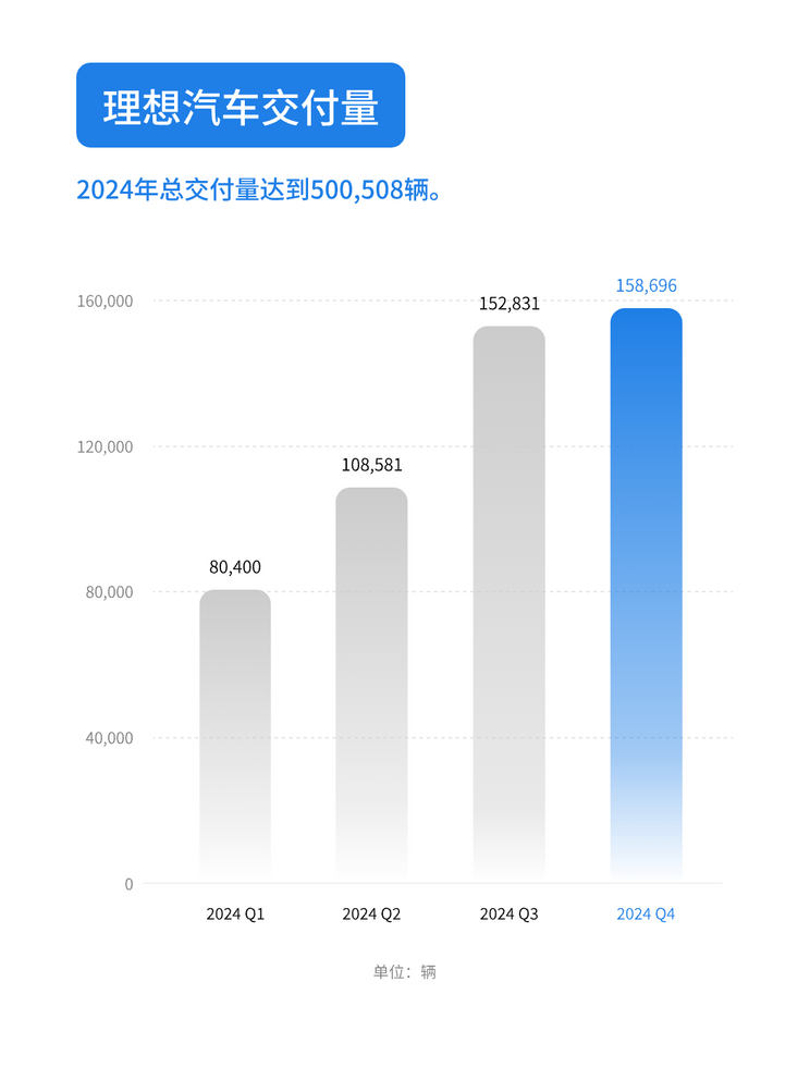 全年总营收1445亿 理想汽车公布2024财报 理想i8预计将于7月上市