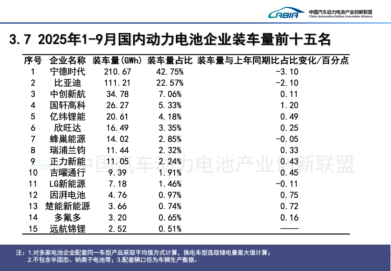 1-9月动力电池装车量大增42.5%,但“双王”份额继续下滑 1-9月动力电池装车量大增42.5%,但“双王”份额继续下滑