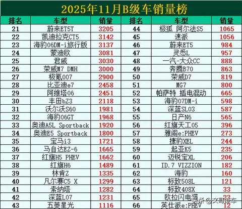 得B级车者得天下！11月B级车销量，秦L丢冠，迈腾第5，蒙迪欧第24